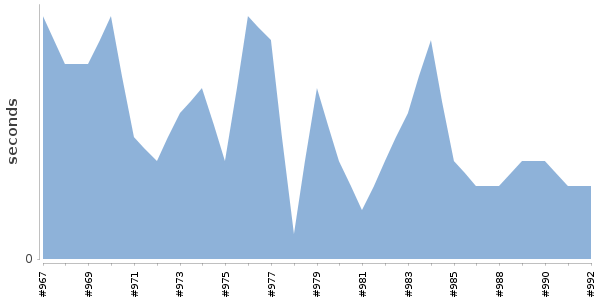 [Duration graph]