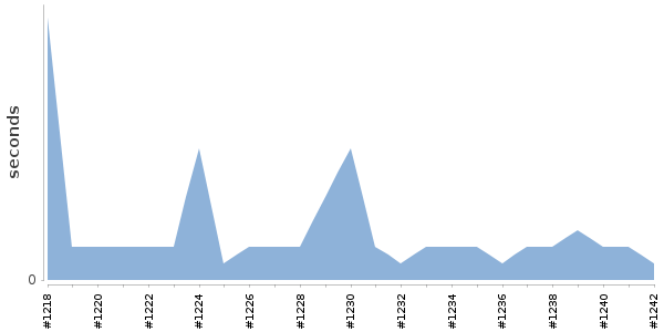 [Duration graph]
