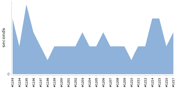 [Duration graph]