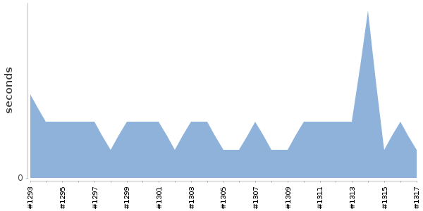[Duration graph]