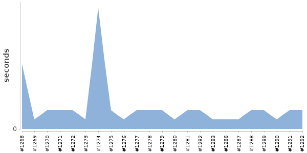 [Duration graph]