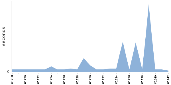[Duration graph]