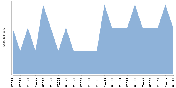 [Duration graph]