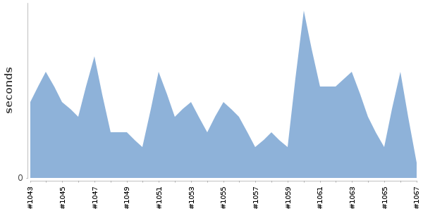 [Duration graph]