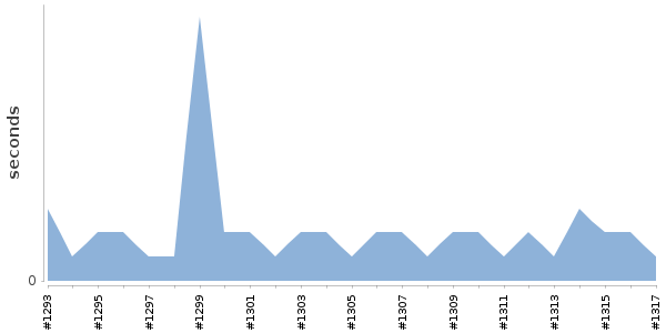 [Duration graph]