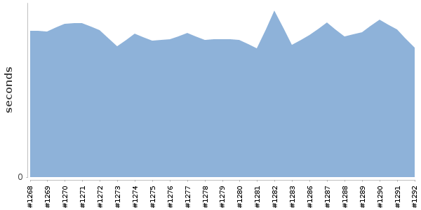 [Duration graph]