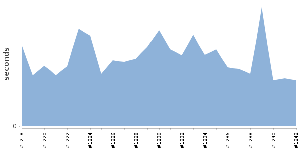 [Duration graph]