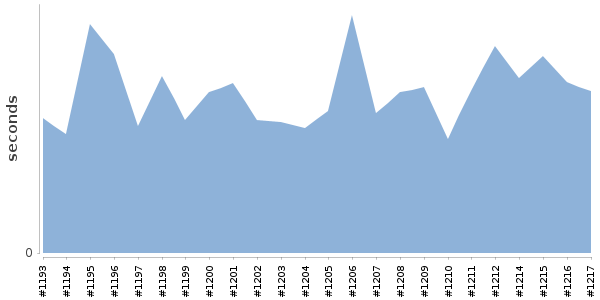 [Duration graph]