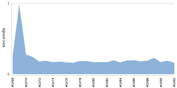 [Duration graph]
