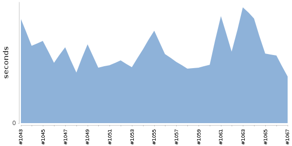 [Duration graph]