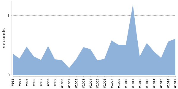 [Duration graph]