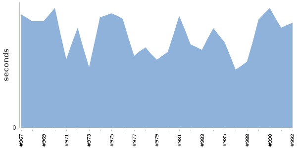 [Duration graph]