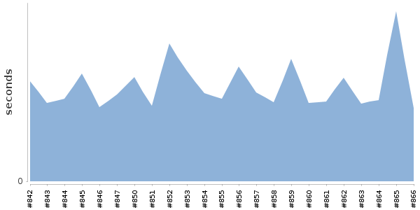 [Duration graph]