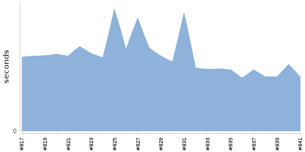 [Duration graph]