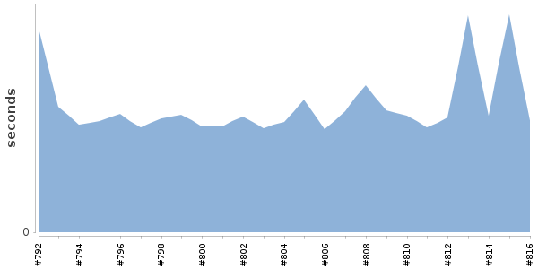 [Duration graph]