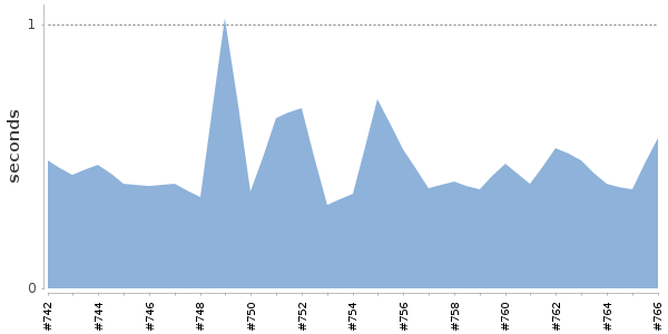 [Duration graph]