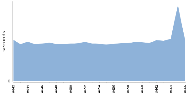 [Duration graph]