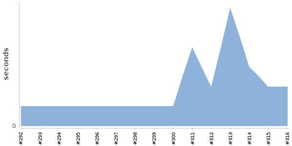 [Duration graph]