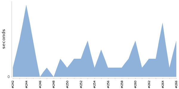 [Duration graph]