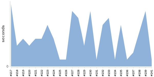 [Duration graph]