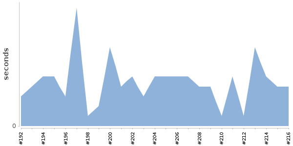 [Duration graph]