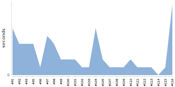 [Duration graph]
