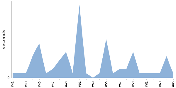 [Duration graph]