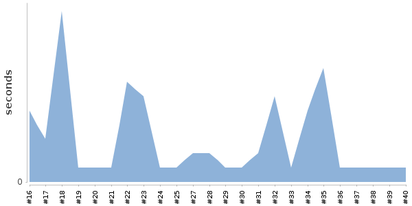 [Duration graph]