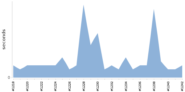 [Duration graph]