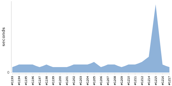 [Duration graph]