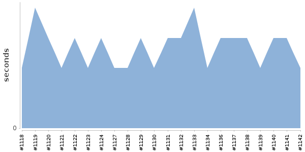 [Duration graph]