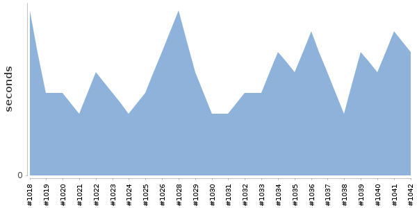 [Duration graph]