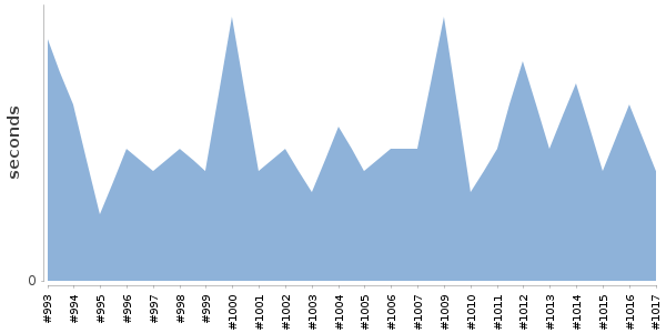 [Duration graph]