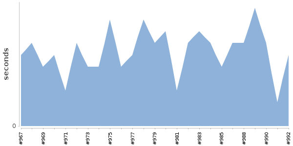 [Duration graph]