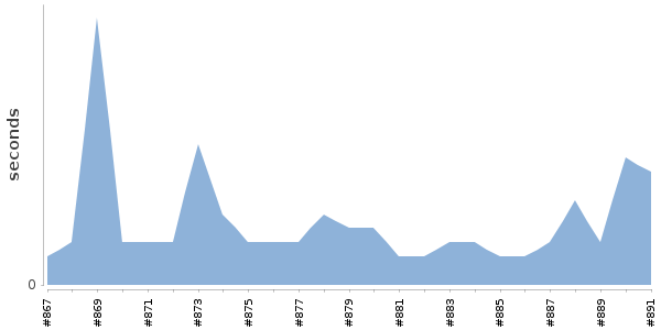[Duration graph]