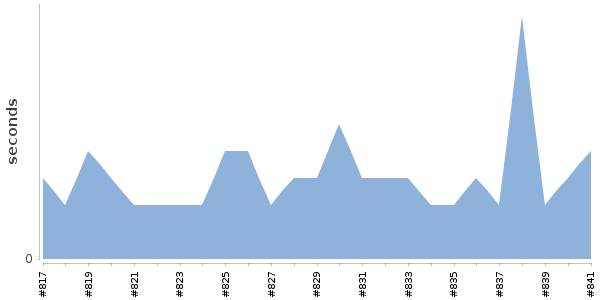 [Duration graph]
