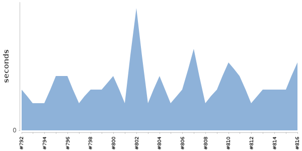 [Duration graph]