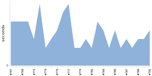 [Duration graph]
