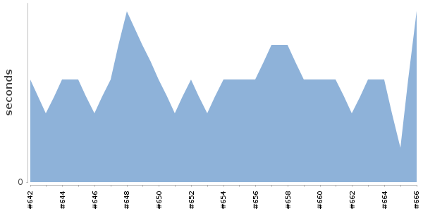 [Duration graph]