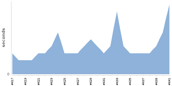 [Duration graph]