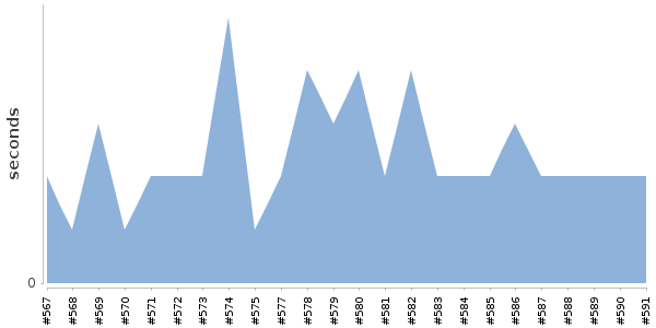 [Duration graph]