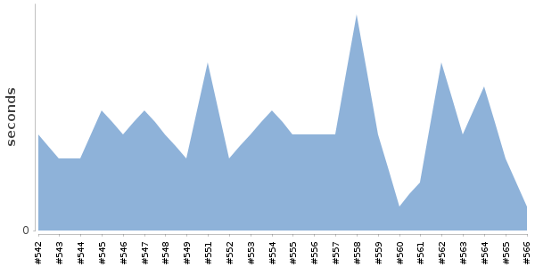 [Duration graph]