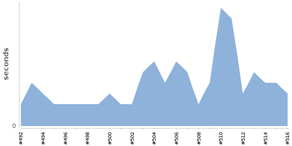[Duration graph]