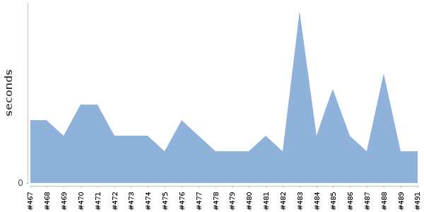 [Duration graph]