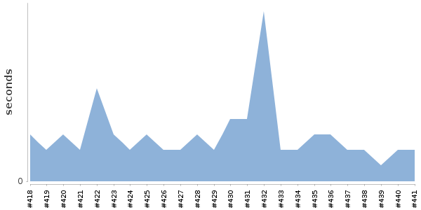 [Duration graph]