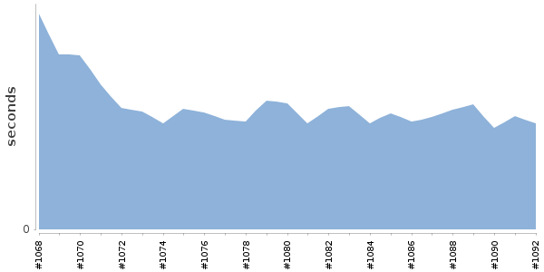 [Duration graph]