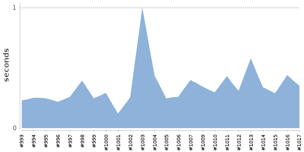 [Duration graph]