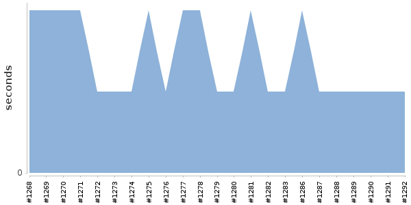 [Duration graph]