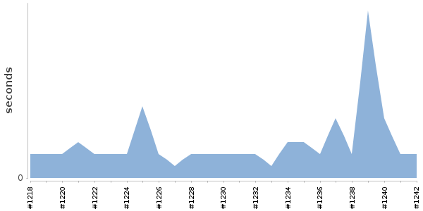 [Duration graph]