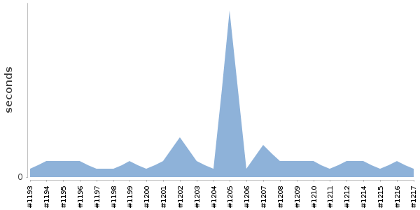 [Duration graph]